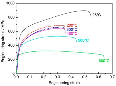 Metals Free Full Text Effect Of Deformation Temperature On