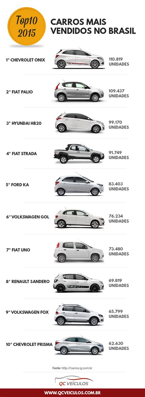 Top 10 Carros Mais Vendidos No Brasil Em 2015 Qc Veículos