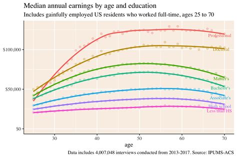 How Age And Income Affect Average Earnings In The Us Oc R