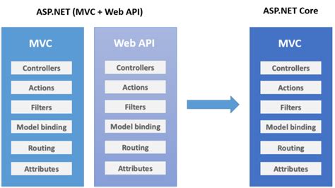 Asp Net Vs Core Which Is Best To Build Web Applications Mvc Api