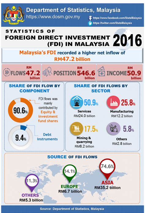 It is also the 39th largest economy in the world. Department of Statistics Malaysia Official Portal