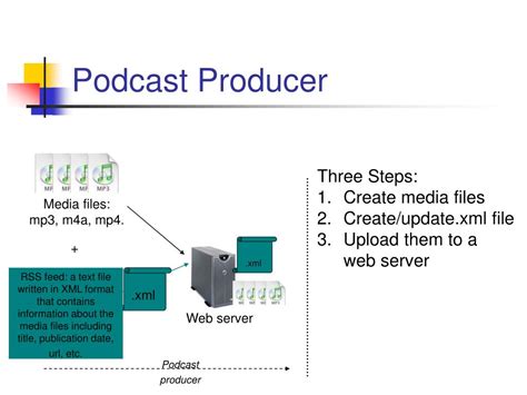 Persistent podcast feed from $1.00/mo. PPT - Introduction to Podcasting PowerPoint Presentation ...