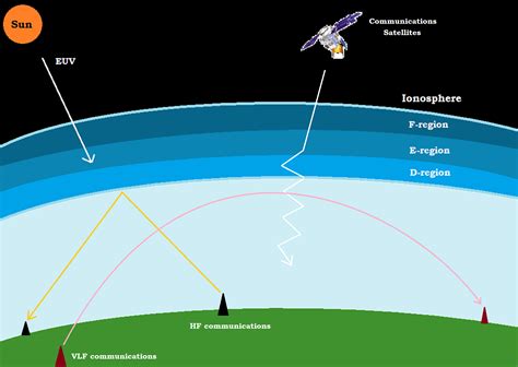 The Effect Of The Ionosphere On Radio Waves The Planetary Society