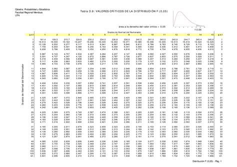 Valores CRÍ Ticos DE LA DistribucióN F Cátedra Probabilidad y