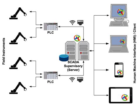 What Is Scada Supervisory Control And Data Acquisition Ecava Igx