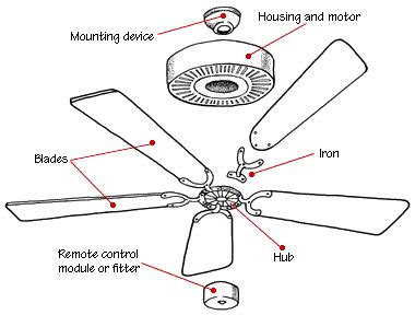 Sign in to see your user information. How Ceiling Fans Work | Home Decor Selection