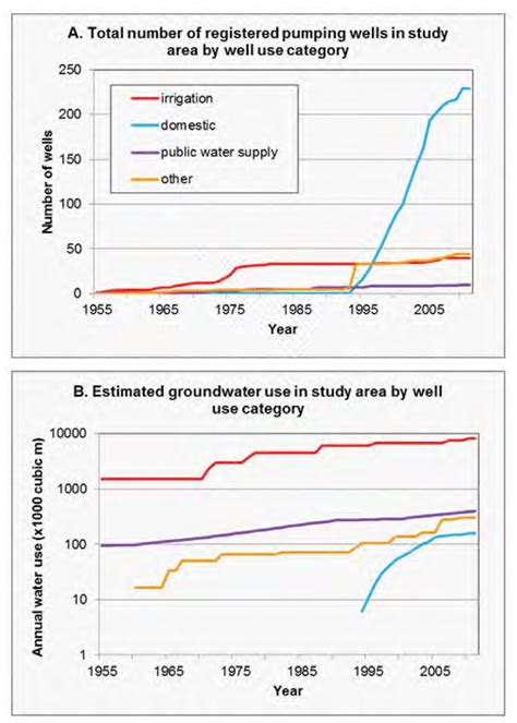 A Graph Showing Changes In The Number Of Irrigation Domestic Public