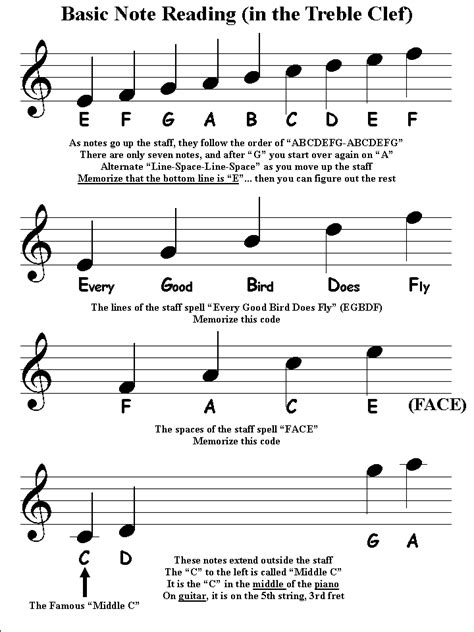 Music Note Chart Chords Keyboard Scales Note Reading Some Useful Theory