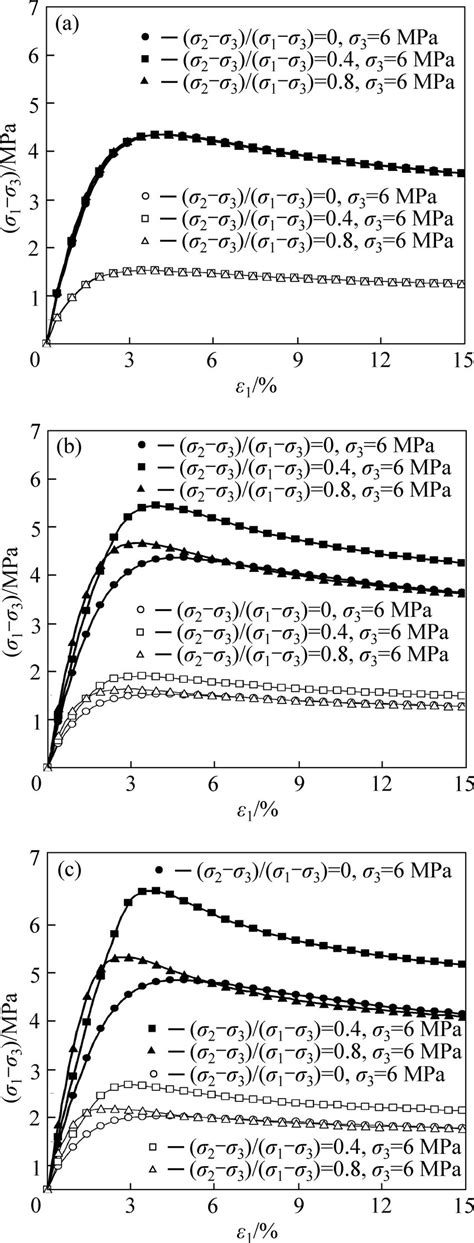 Stress−strain Curves From Cd True Triaxial Test Simulations Under