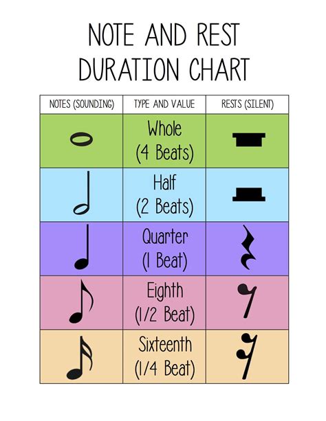 Note And Rest Values Chart