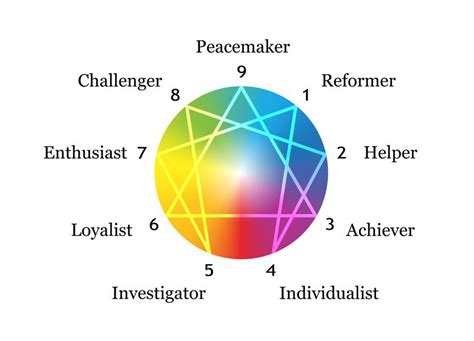 enneagram types and how knowing them can help you understand yourself and others learning mind