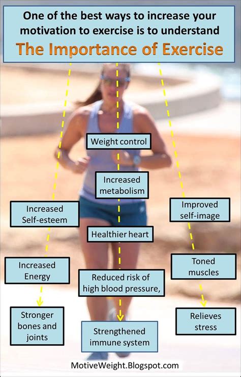 Motiveweight Understand The Importance Of Exercise