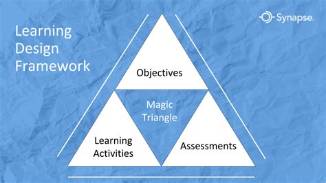 What Is The Magic Triangle Aligning Learning Objectives Training