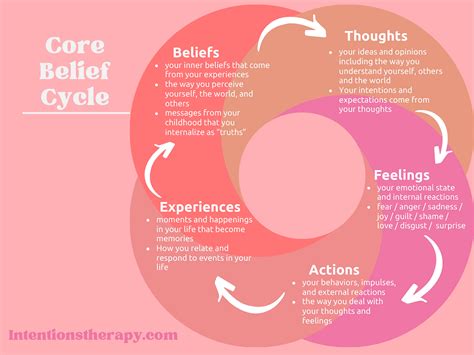 Core Belief Cycle Unpack Your Beliefs To Change Your Experience
