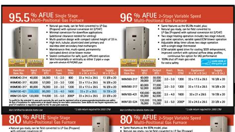 Breaker Size For Gas Furnace