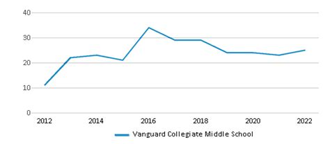 Vanguard Collegiate Middle School Ranked Bottom 50 For 2024
