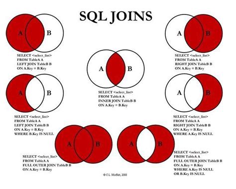 Comando JOIN SQL EXEMPLOS Diagrama Ilustrado