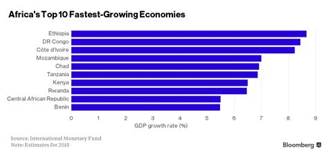 Lesson For Nigeria Why Ethiopia Is The Fastest Growing Economy In Africa Nairametrics