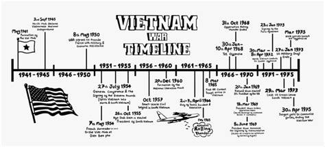 Transparent Vietnam War Png Visual Timeline Vietnam War Png Download