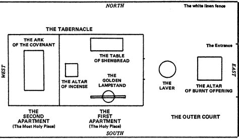Old Testament Temple Diagram
