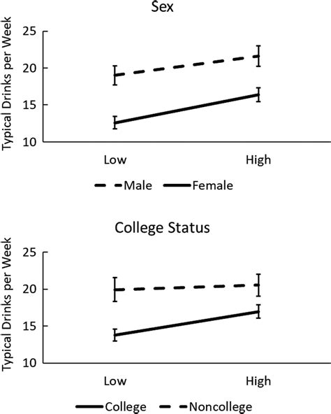 Graphs Showing The Interaction Effects For Aces × Sex And Aces ×