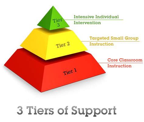 Rti Tier 2 Interventionselements Of Effective Intervention Lessons