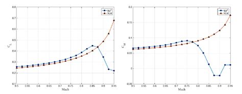 Lift Coefficient Vs Mach Number Download Scientific Diagram