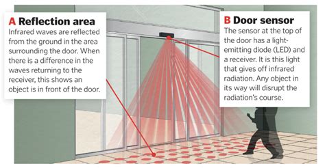 How Automatic Door Mechanisms Work How It Works