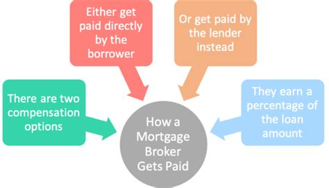 How Much Do Mortgage Brokers Make No Salary Means The Sky Is The Limit