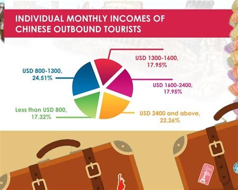 Demographics Of Chinese Outbound Travelers Tr