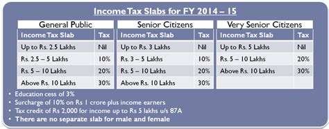 Free canadian income tax calculator quickly estimates your income tax refund or taxes owed, federal and provincial tax brackets plus your marginal and average tax rates. KERALA GOVERNMENT: Income Tax