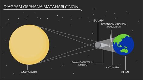 Akibatnya, bulan akan menutupi sebagian atau seluruh. matahari bungalow: Posisi Gerhana Matahari Dan Bulan