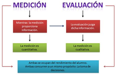 Evaluación y Medición Relación