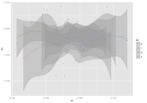Ggplot Highlight Variance Using Geom Smooth Or Stat Summary In R