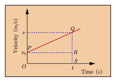 What Is Velocity Time Graph Physicscatalysts Blog