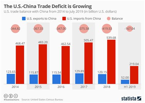 Chart The Us China Trade Deficit Is Growing Statista