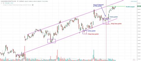 How To Swing Trade Stocks With The Trend Channel Trading Strategy