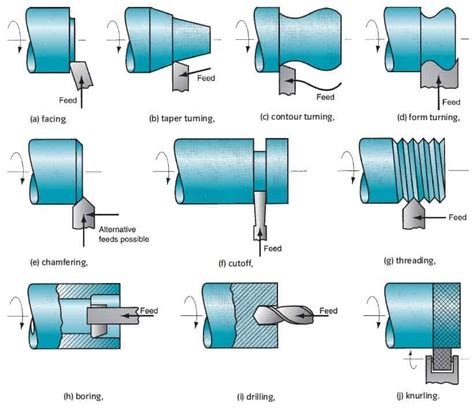 Basic Lathe Operations Lathe Operation Explained Learn Mechanical