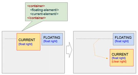 Css Float Clear O Planning Org