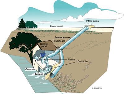 Schematic diagram of micro-hydro-electric power plant. | Download