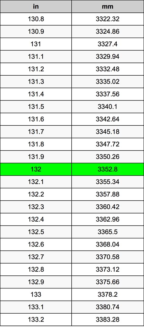 One millimeter equals 0.0393701 inches, to convert 19 mm to inches we have to multiply the amount of millimeters by 0.0393701 to obtain the width, height or length in inches. 132 Inches To Millimeters Converter | 132 in To mm Converter