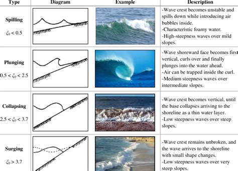 4 Wave Breaking Types Described In Terms Of The Surf Similarity