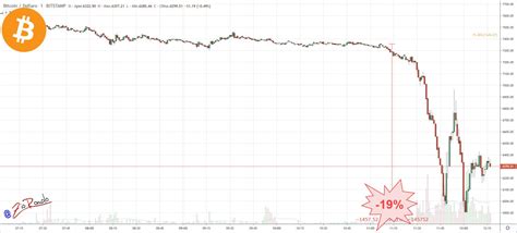 Indian cryptocurrency blogs, comments and archive news on economictimes.com Bitcoin crash today: - 20% in a few minutes - The Cryptonomist