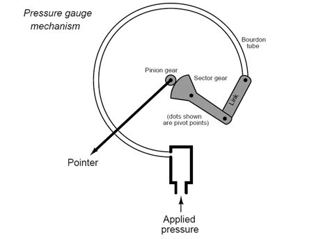 How Measurement Span Of Pressure Gauge Could Be Changed