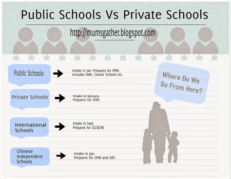 Depending on the level of education; Public Schools Vs Private Schools In Malaysia ~ Parenting ...