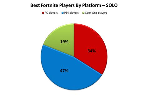 It's a third person view action game in full 3d, and you're looking from behind the shoulder. Which Platform Hosts The Best Fortnite Players - PS4, Xbox ...