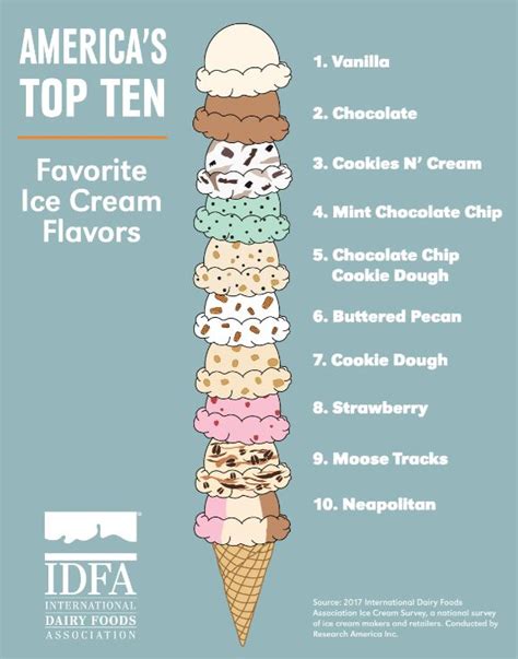 Americas Top Ten Favorite Ice Cream Flavors The Bronx Chronicle