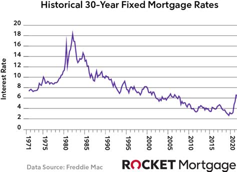 What Historical Mortgage Rates Teach Us Quicken Loans