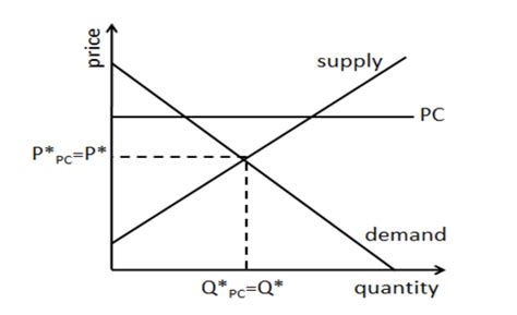 How does quantity demanded react to artificial constraints on price? What Is A Price Floor And A Price Ceiling? - EssayCorp