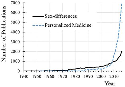 frontiers sex divergent clinical outcomes and precision medicine an free download nude photo